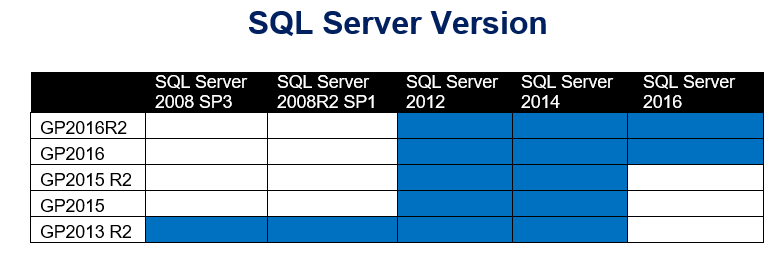 microsoft sql server versions on time